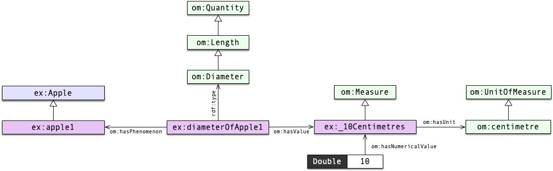 Example: Apple size