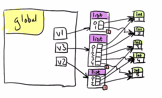 Addition av listor