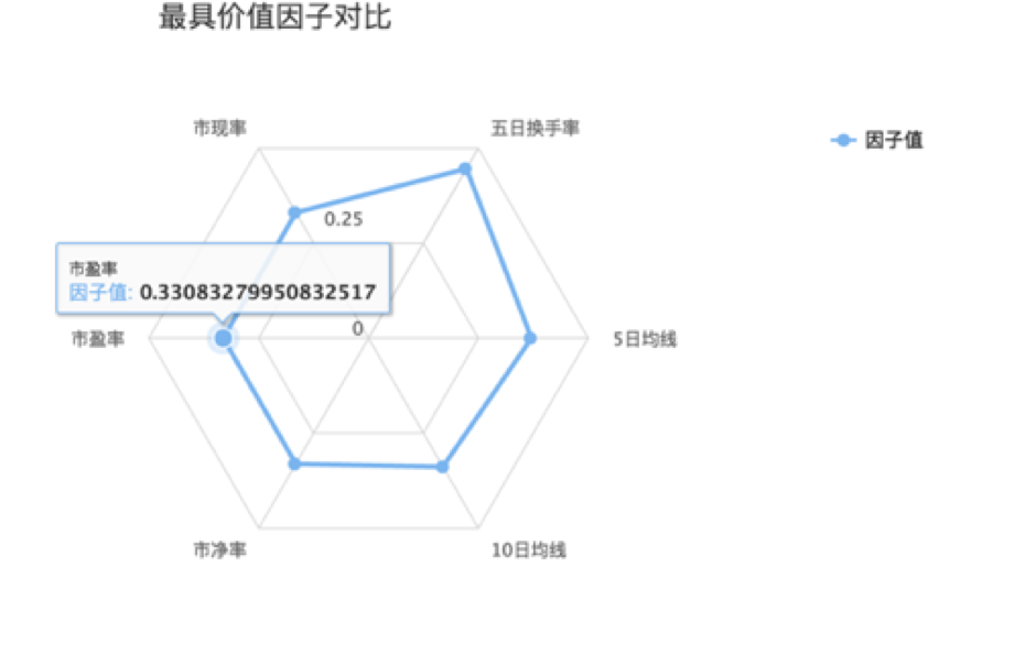 个股评分和因子图1