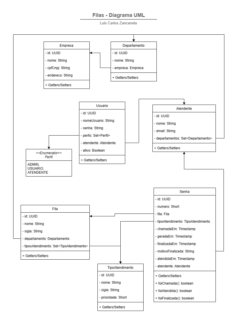 UML - Diagrama de Classes