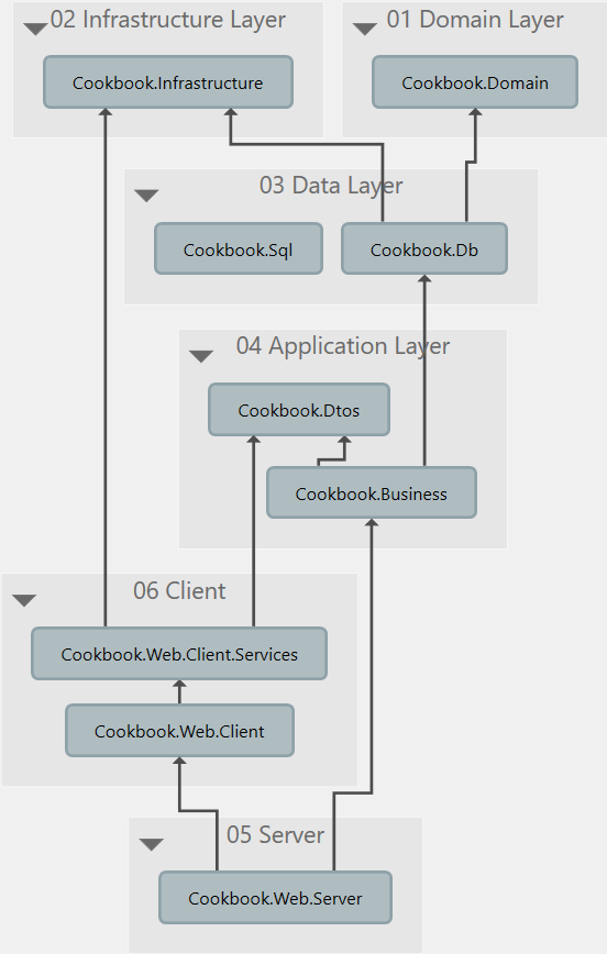 Dependencies