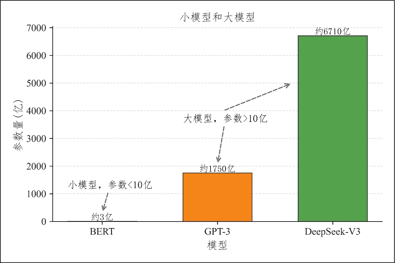 大模型的四个典型特征:参数规模大、训练数据多、训练算力强、具备较强通用能力