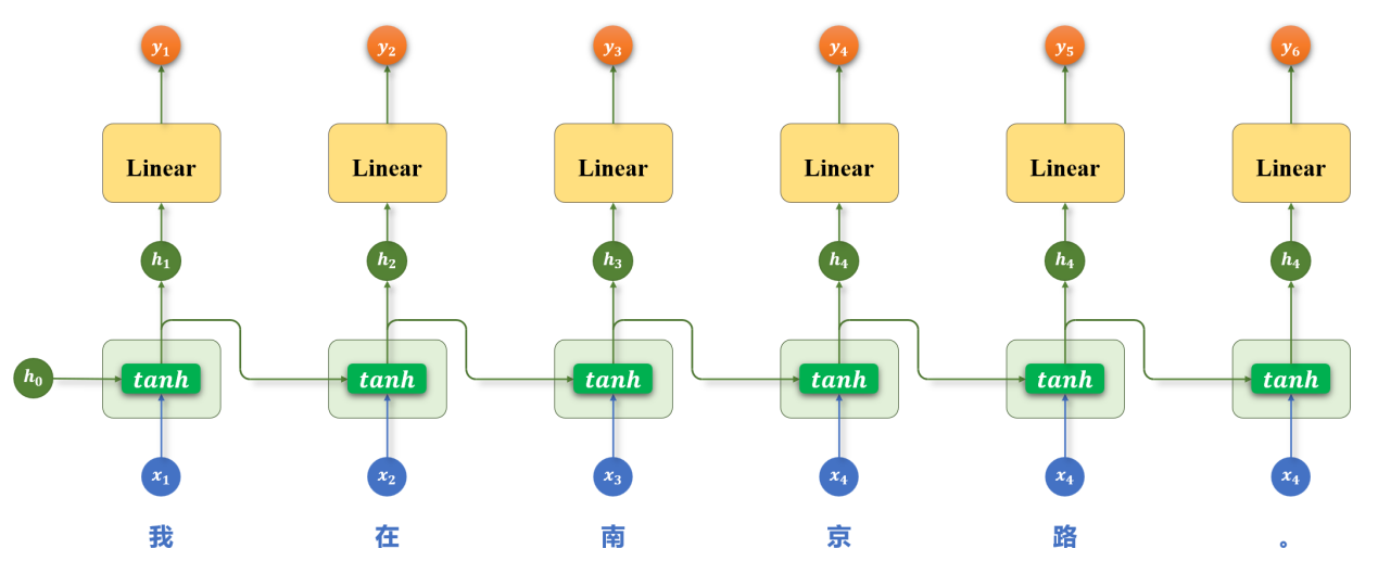 RNN 按时间步逐个处理文本序列的结构示意图