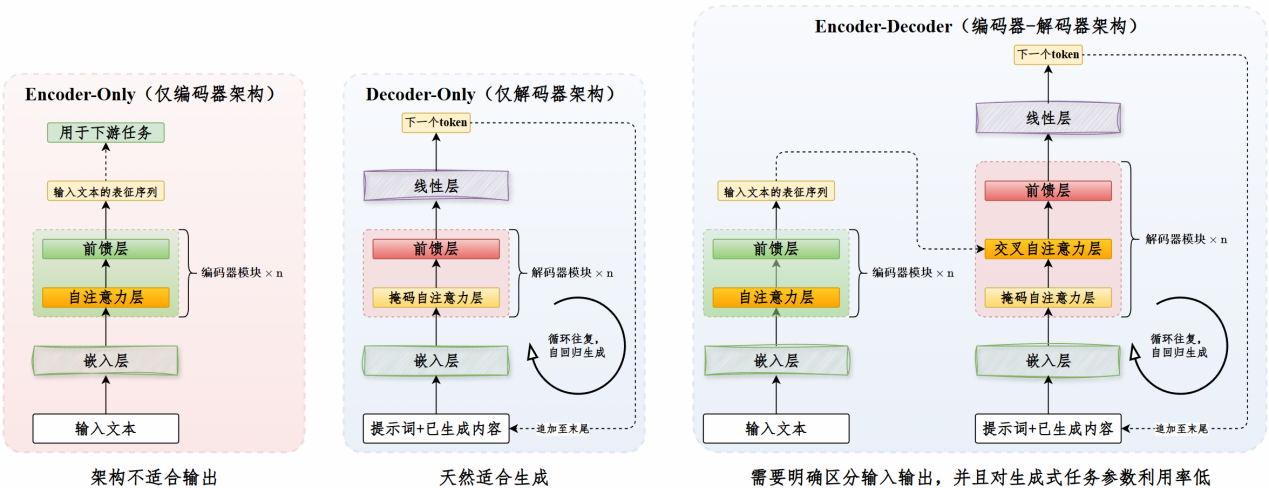 Encoder-Only、Decoder-Only 与 Encoder-Decoder 三种 Transformer 路线对比图