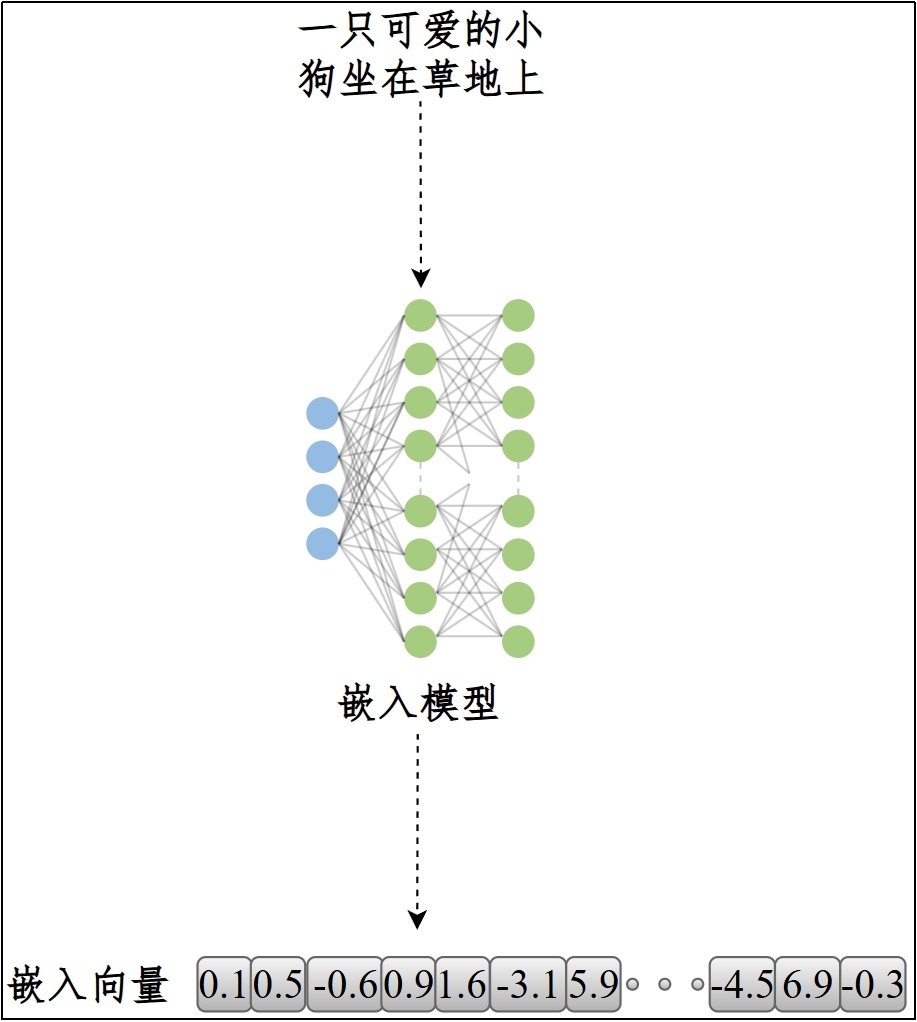嵌入模型把文本映射为向量表示的示意图