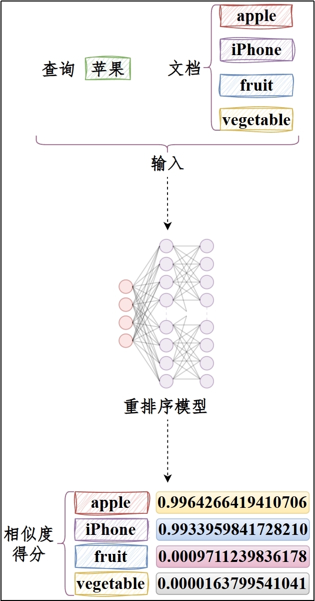 重排序模型根据 query 和候选文档相关性重新打分排序的示意图