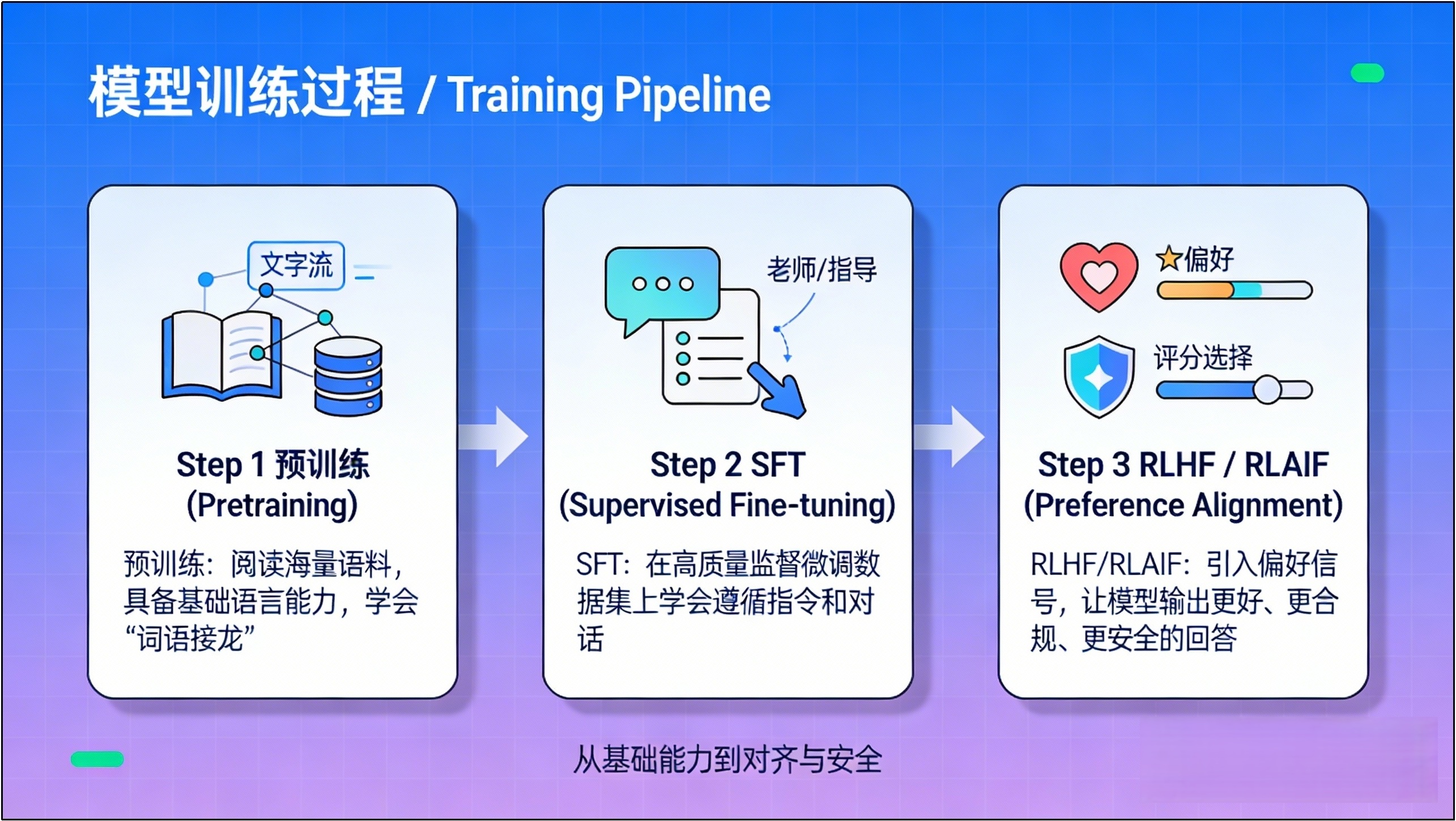 只有预训练、没有对齐优化的模型容易输出不安全建议的示意图