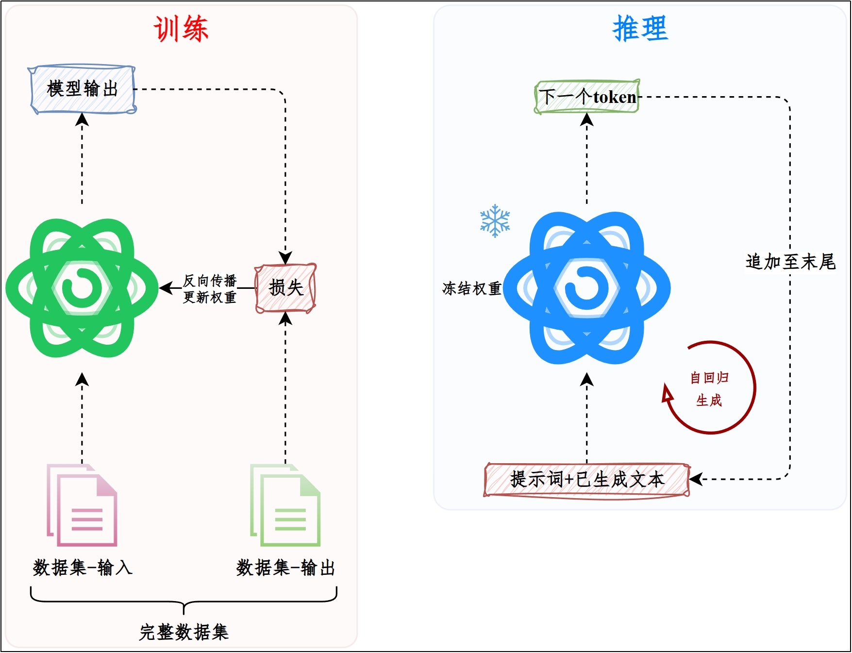 训练与推理在参数更新、计算流程和目标上的区别示意图