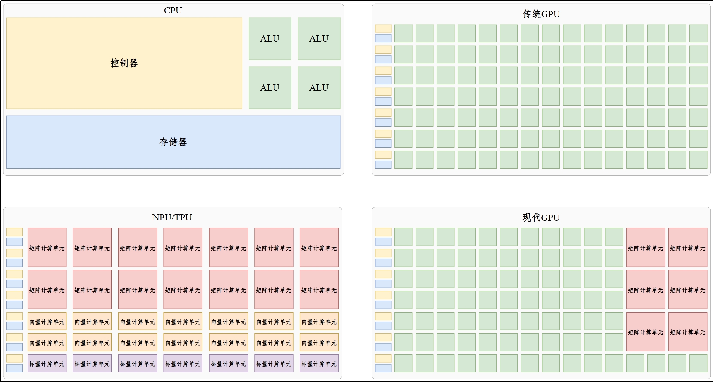 CPU、GPU、TPU、NPU 四类计算硬件的对比图