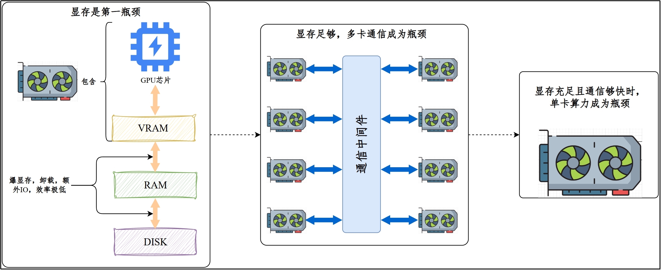 训练阶段常见瓶颈:显存、通信与算力的示意图