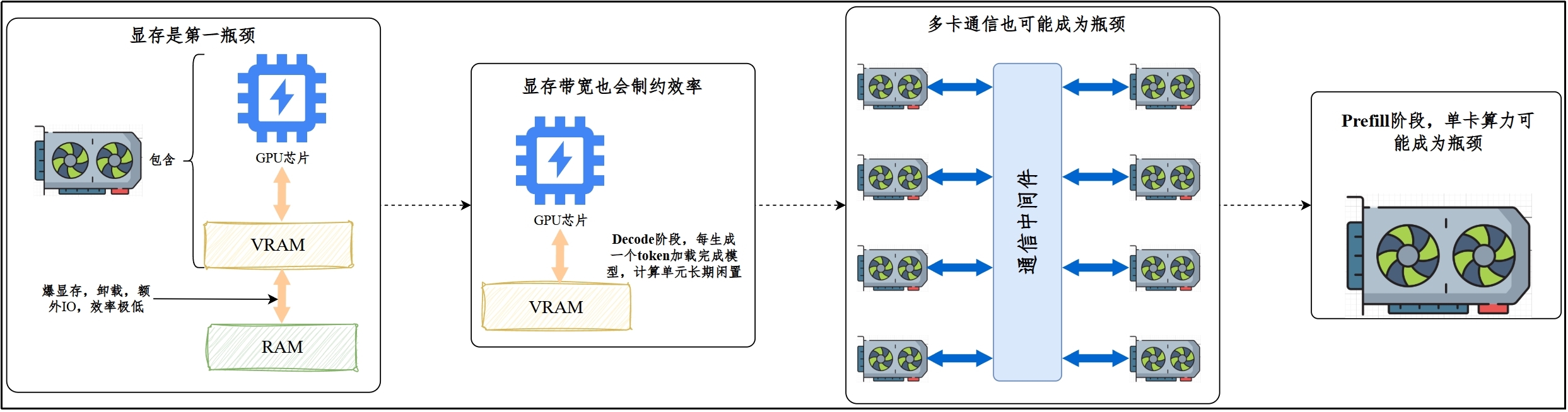推理阶段常见瓶颈:显存、带宽、通信与算力的示意图