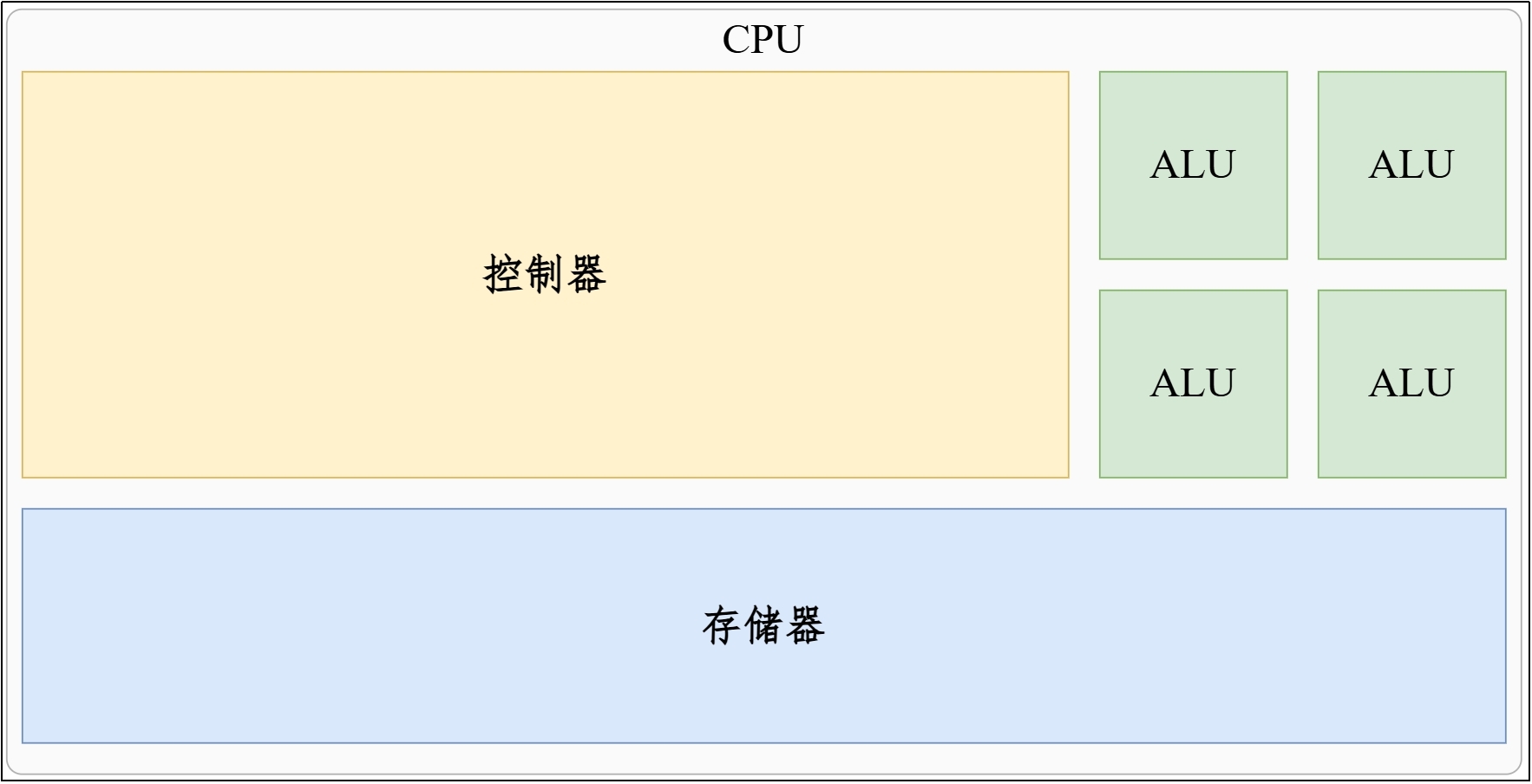 CPU 作为通用串行计算核心的特点示意图