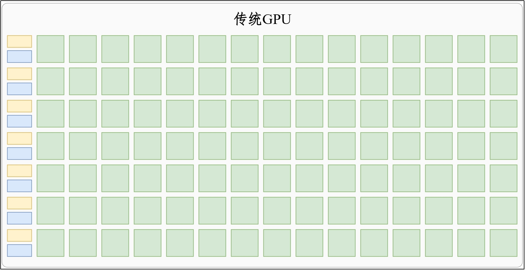 传统 GPU 依靠大量简单并行计算单元加速图形任务的示意图