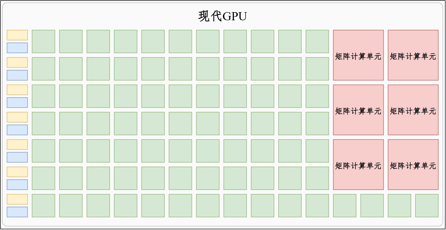 现代 GPU 增加 Tensor Core 以适配机器学习训练与推理的示意图