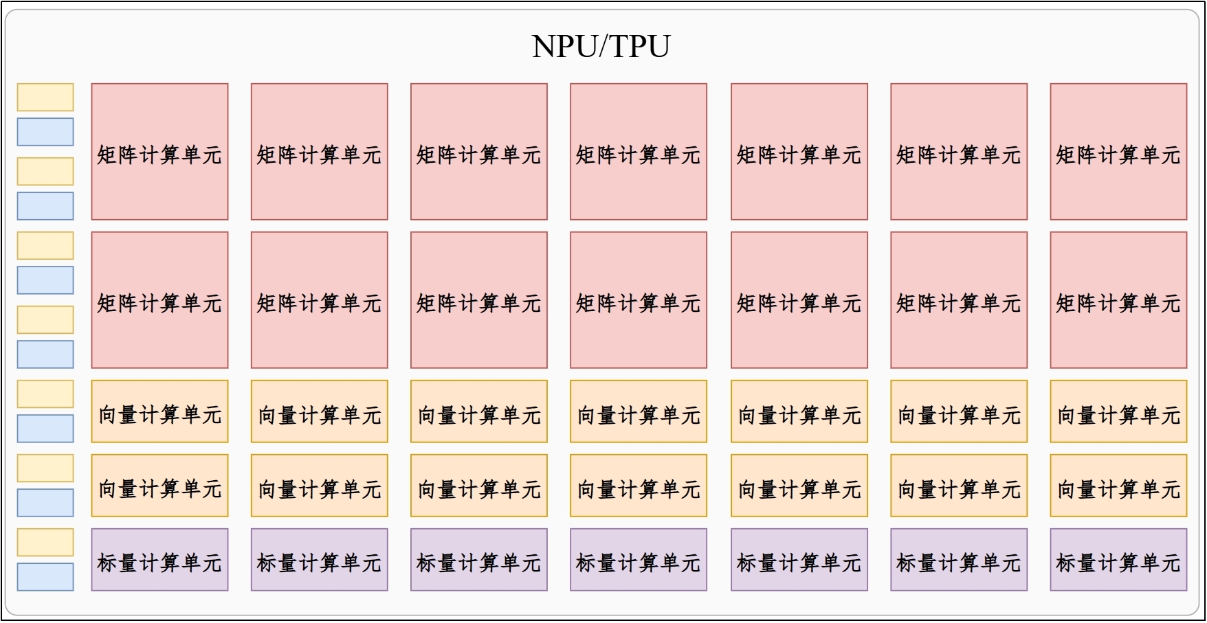 NPU 专门面向神经网络矩阵计算的芯片示意图