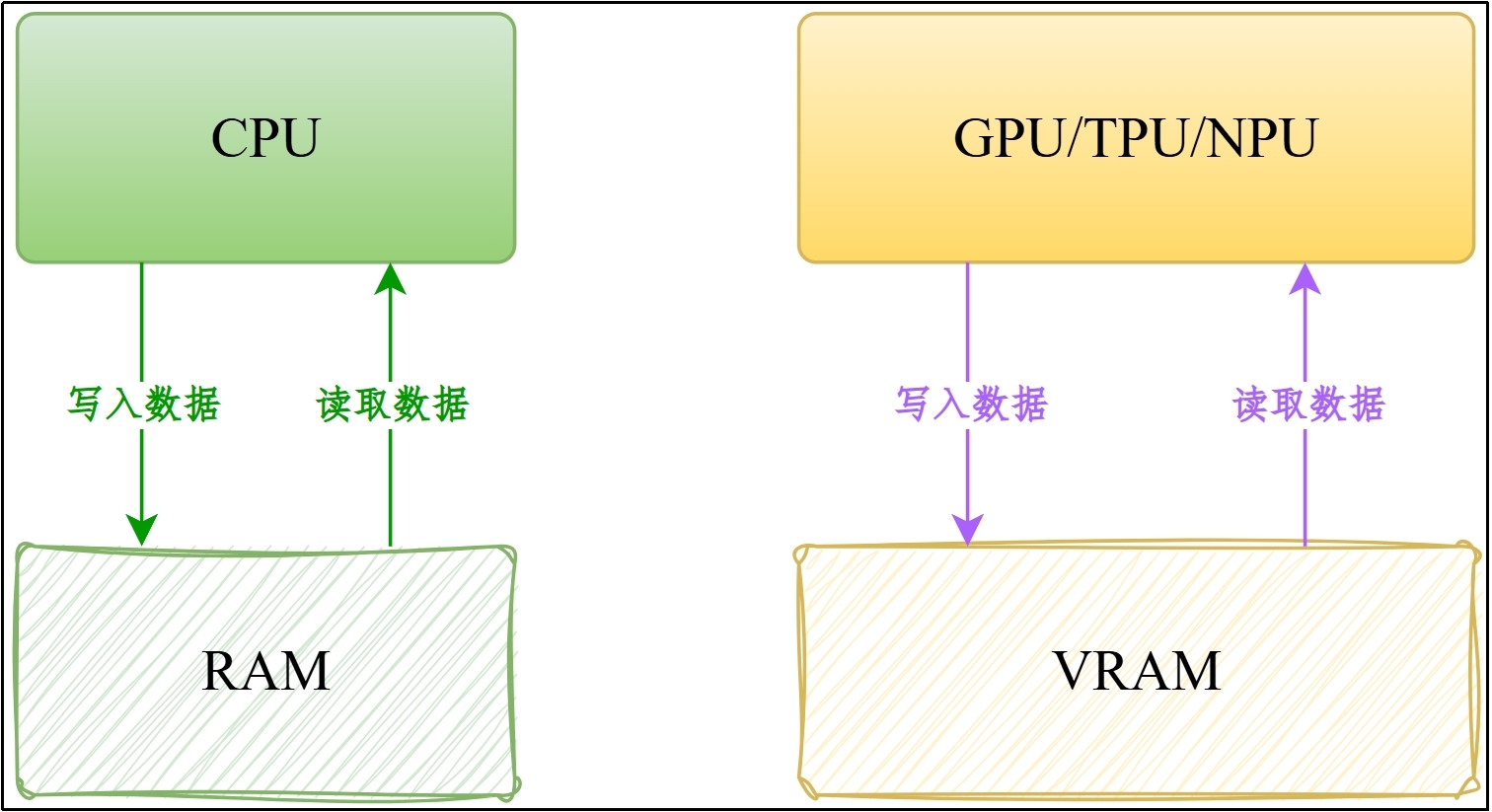 内存 RAM 与显存 VRAM 分工示意图