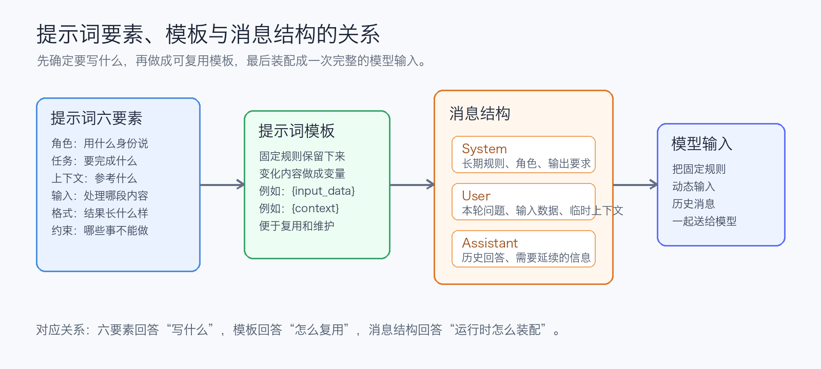 提示词要素与 System、User 等消息结构之间的对应关系示意图