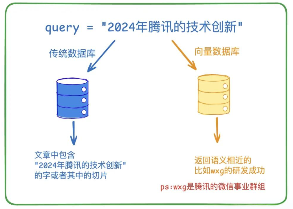 RAG 结合外部资料回答领域问题的示意图
