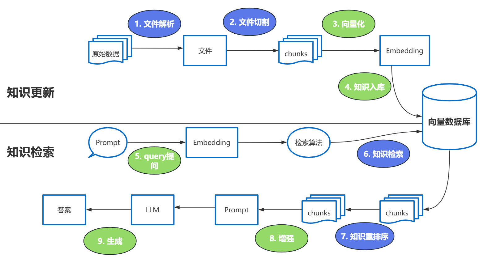 RAG 中最容易影响效果的关键步骤示意图