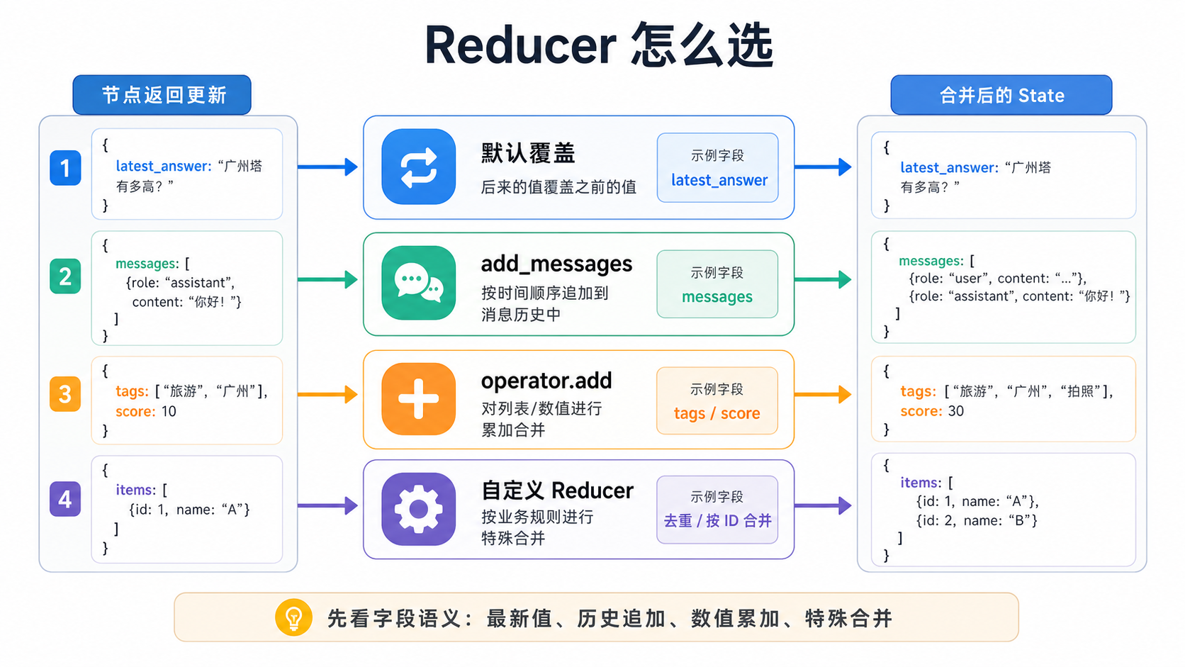 Reducer 选型示意:默认覆盖适合最新值,add_messages 适合消息历史,operator.add 适合列表或数值累加,自定义 Reducer 适合去重和按 ID 合并