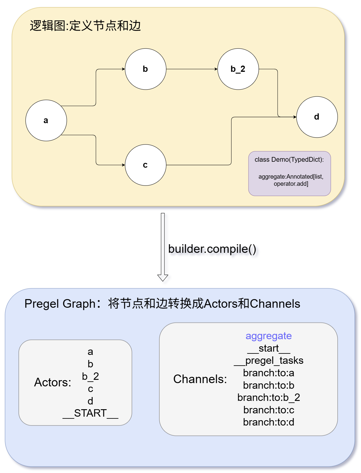 逻辑图编译为 Pregel 图:节点和边转换成 Actors 与 Channels,状态字段 aggregate 也成为运行时通道之一