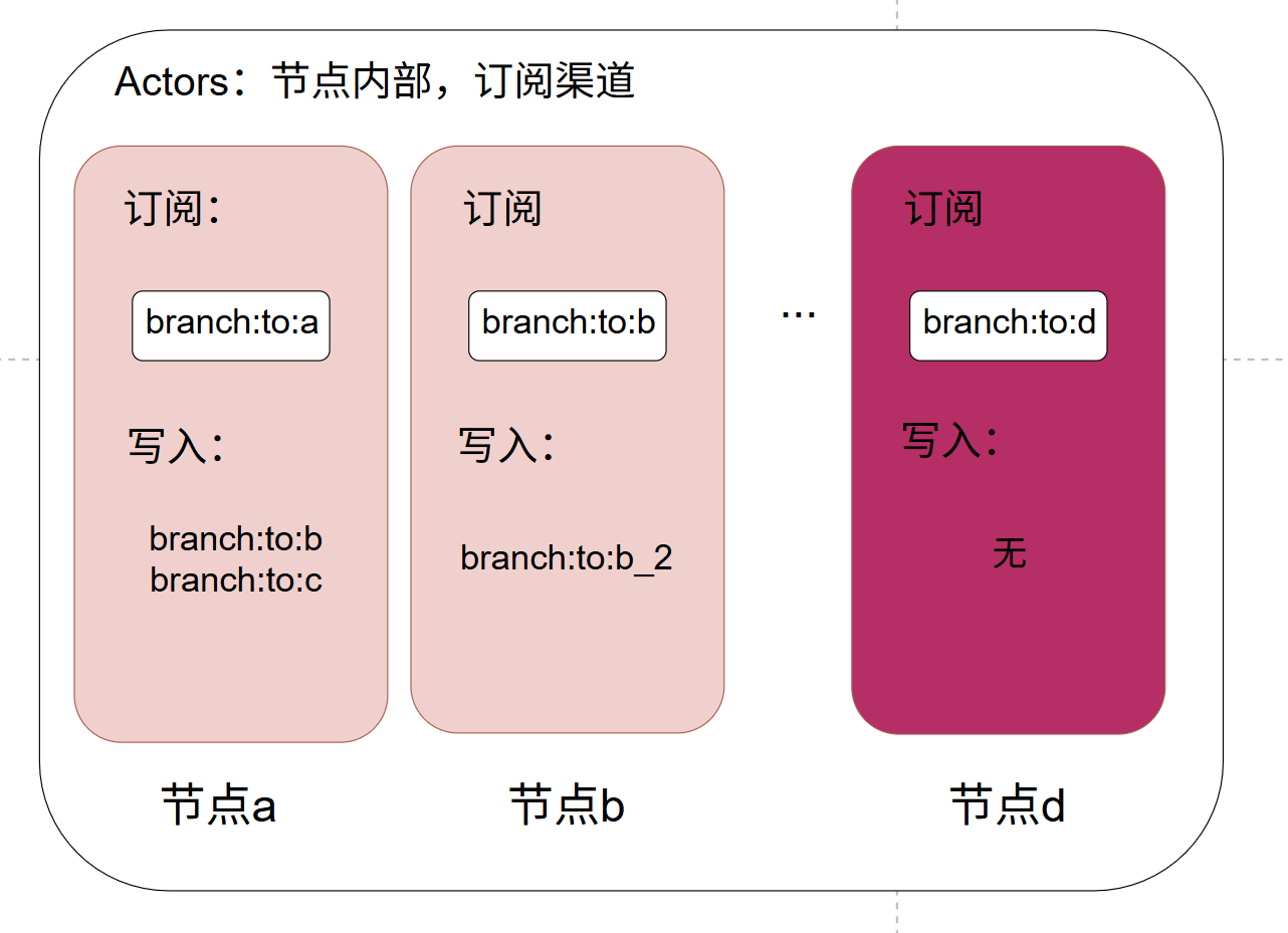 Actor 内部订阅与写入示意:节点 a 订阅 branch:to:a,写入 branch:to:b 与 branch:to:c;节点 d 订阅 branch:to:d,执行后不再写入分支通道