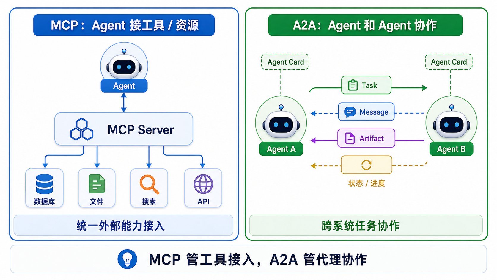 MCP 与 A2A 的区别:MCP 负责 Agent 接入工具和资源,A2A 负责 Agent 与 Agent 之间的跨系统任务协作