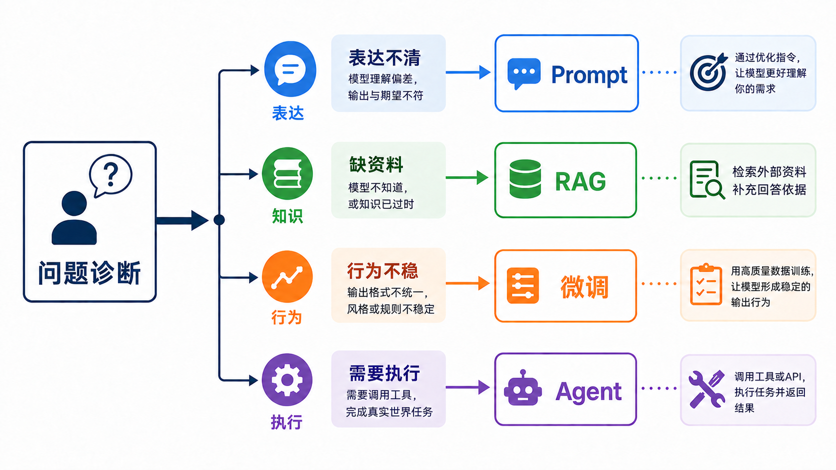 根据问题选择 Prompt、RAG、微调或 Agent:分别检查任务说明、外部资料、输出行为和工具执行