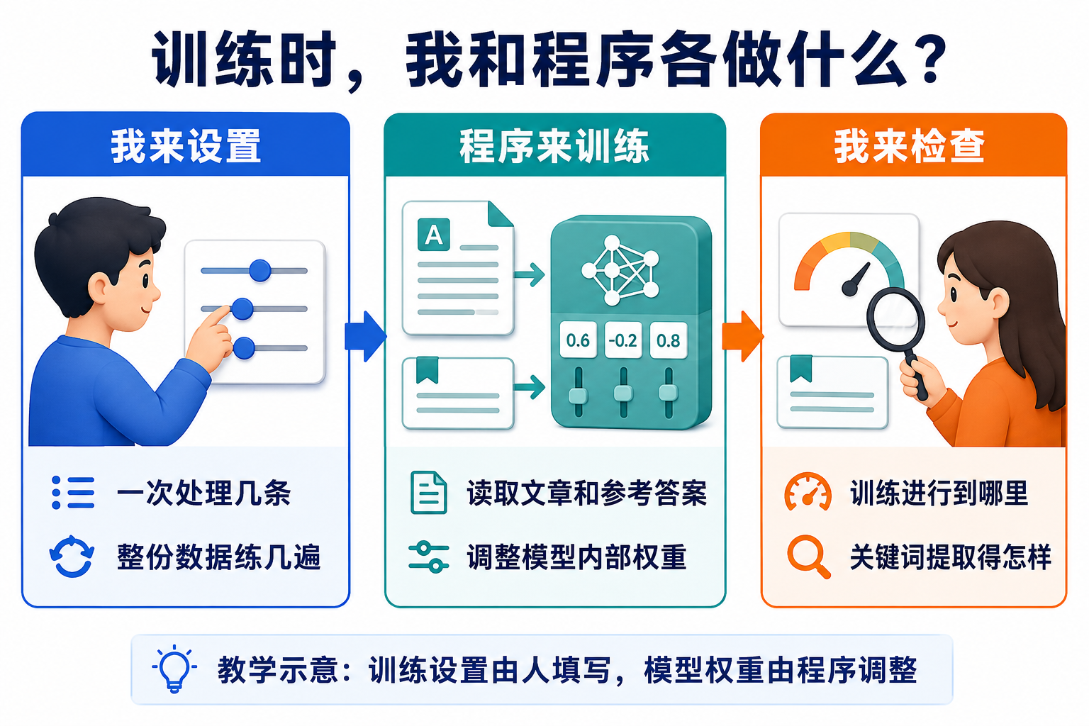 训练分工教学示意:人填写训练设置,程序读取文章与参考答案并调整内部权重,人查看进度和关键词回答