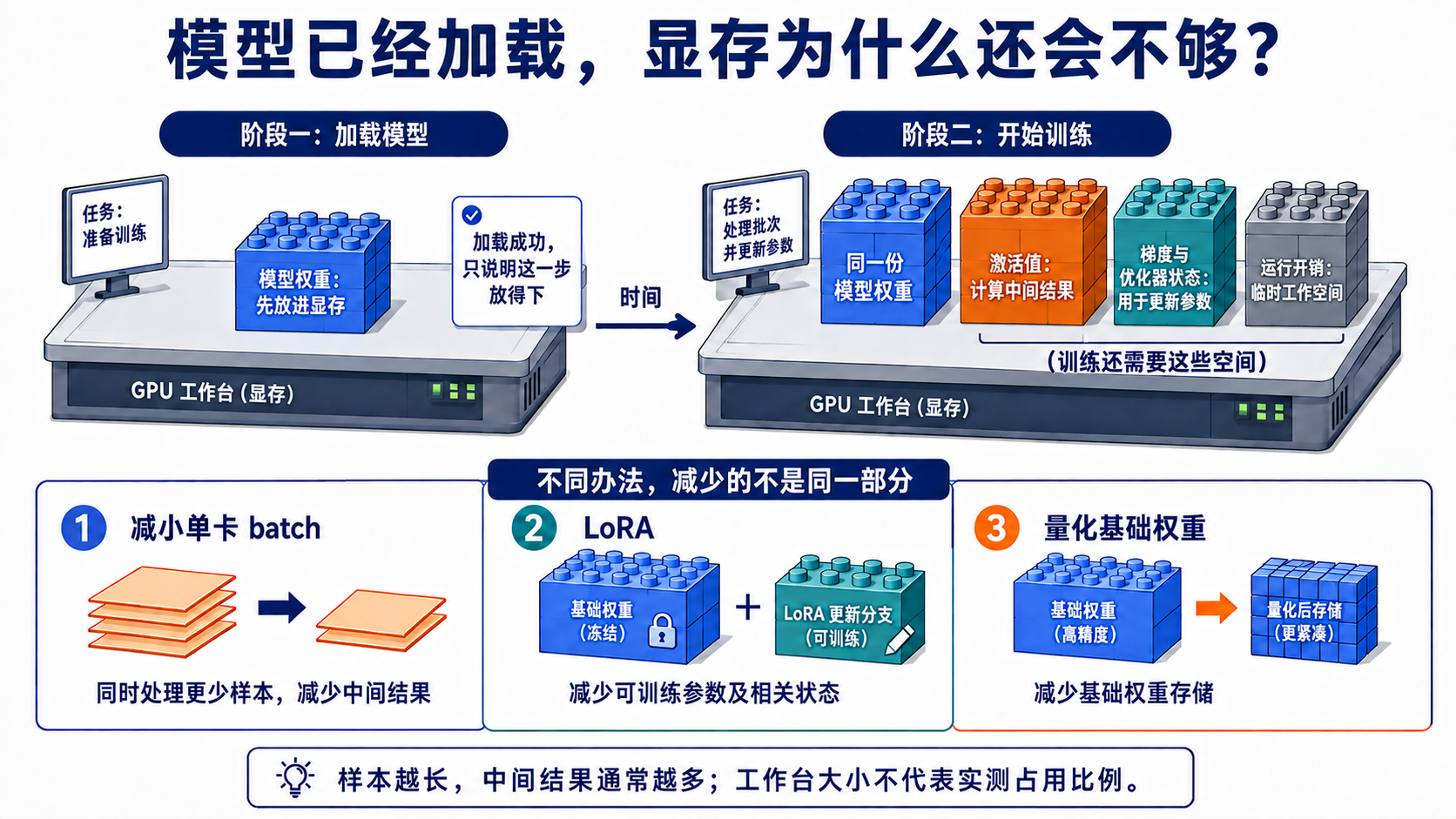 显存工作台教学示意:加载模型后,训练还需容纳激活值、梯度、优化器状态和运行开销;减小batch、LoRA和量化分别减少不同部分