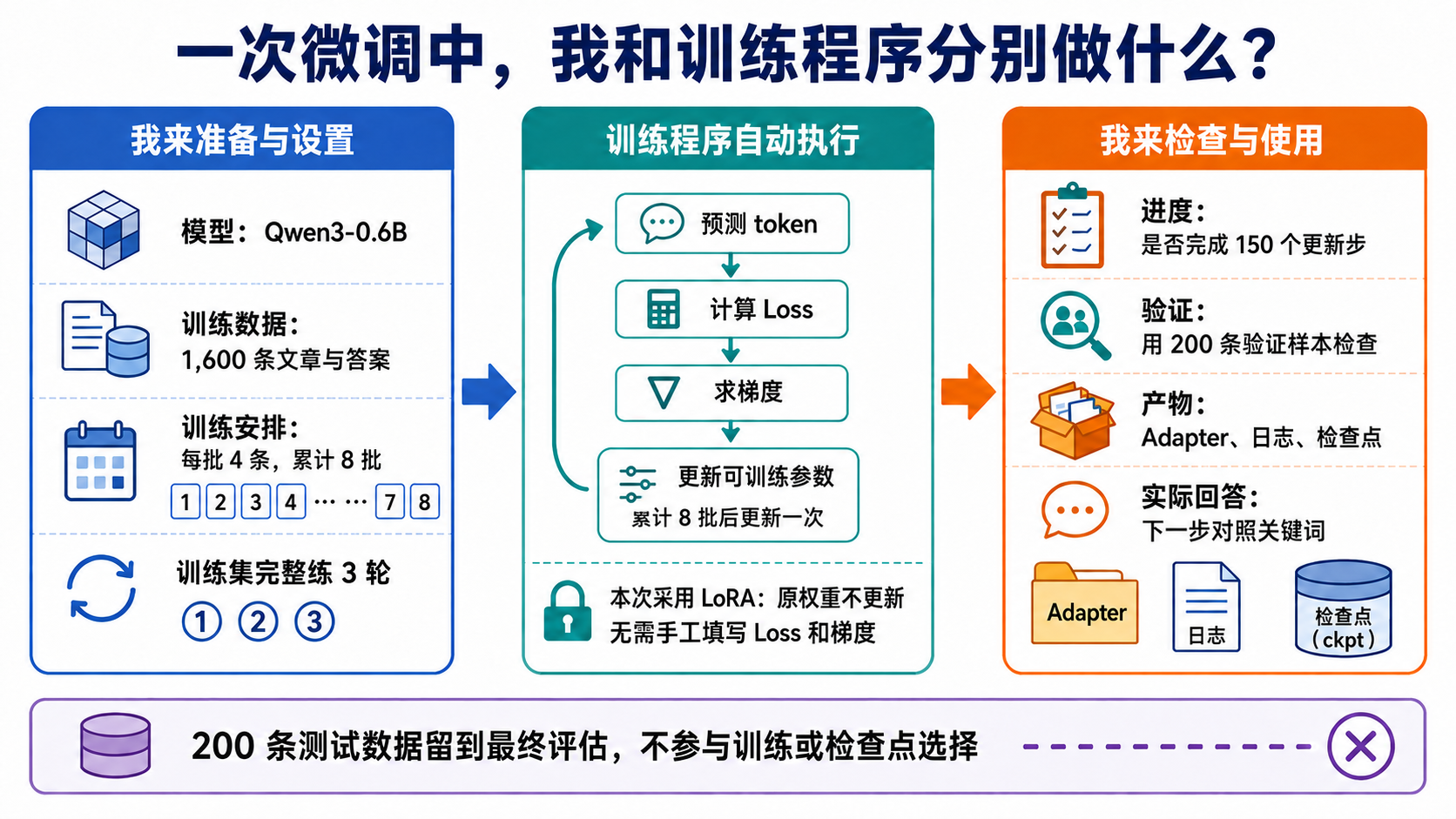 完整训练分工回顾:模型、数据、批次、自动计算、验证与训练产物的关系