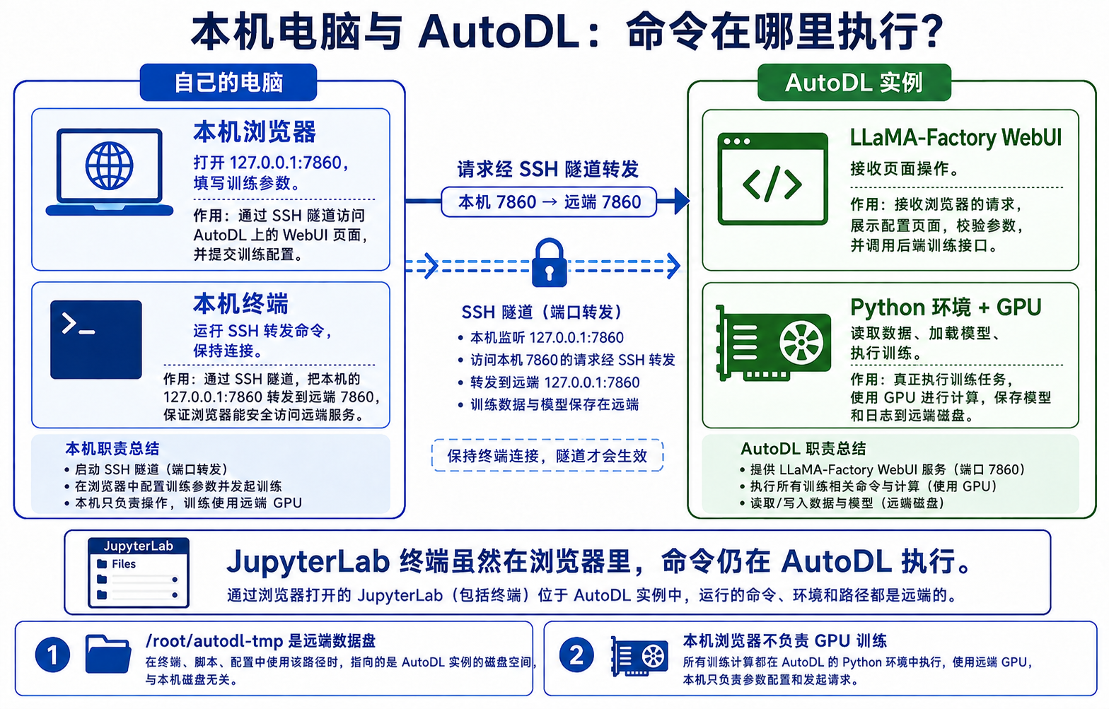 本机浏览器通过 SSH 隧道访问 AutoDL 的 WebUI,训练与文件保存在远端