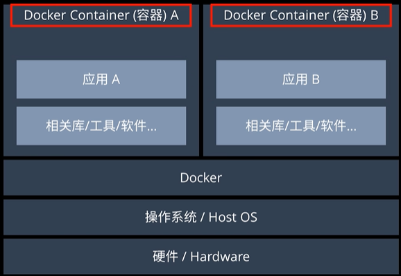 Docker 容器与传统部署方式对比示意图