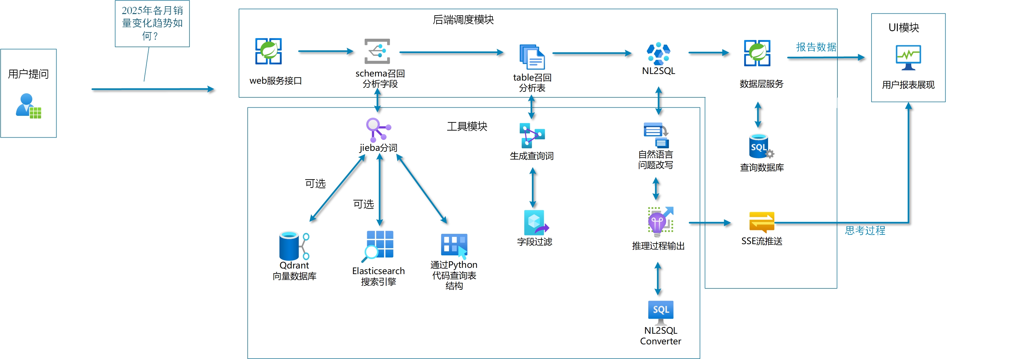 NL2SQL 系统架构