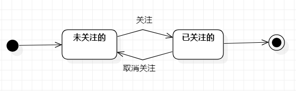 状态图图