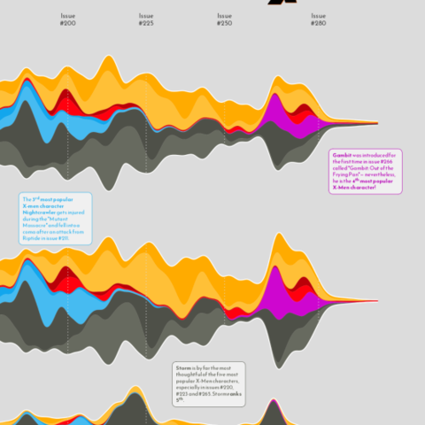 A streamgraph built with R and the ggStream package