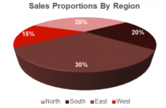 a bad 3D pie chart