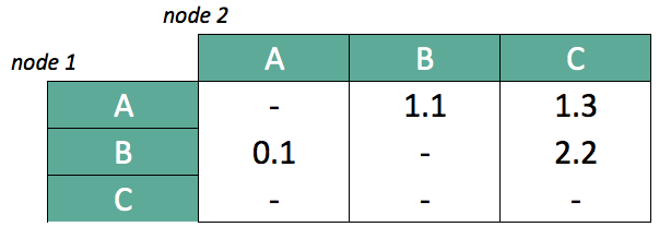 adjacency matrix