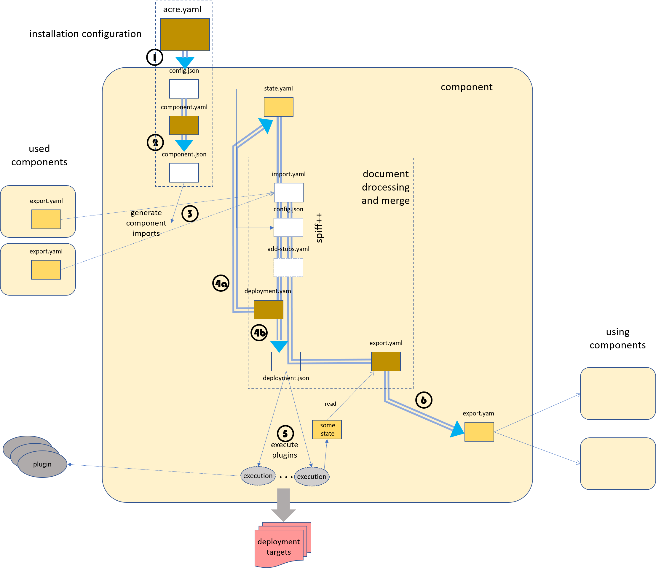 Processing Details