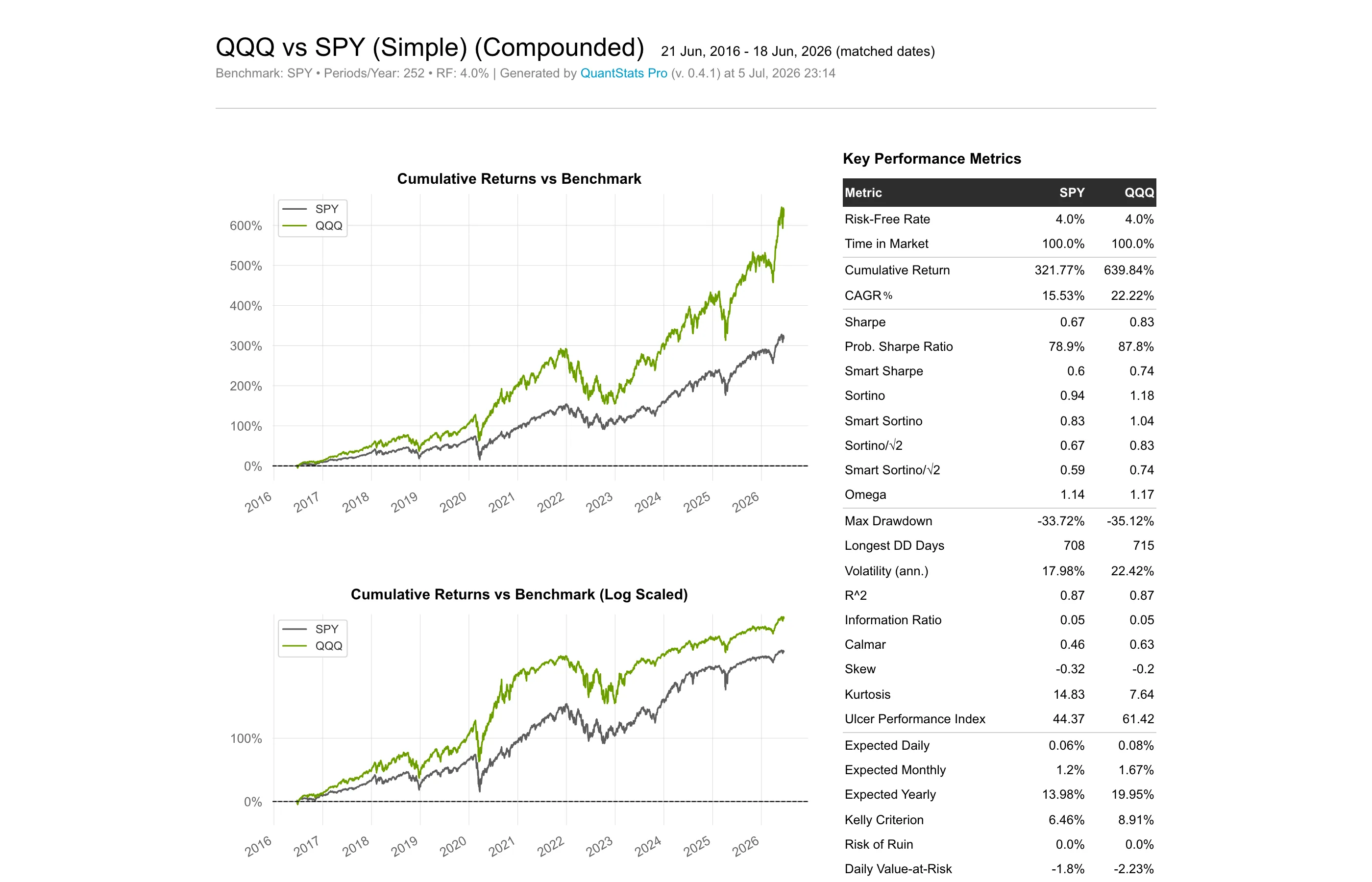 Simple tearsheet — QQQ vs SPY