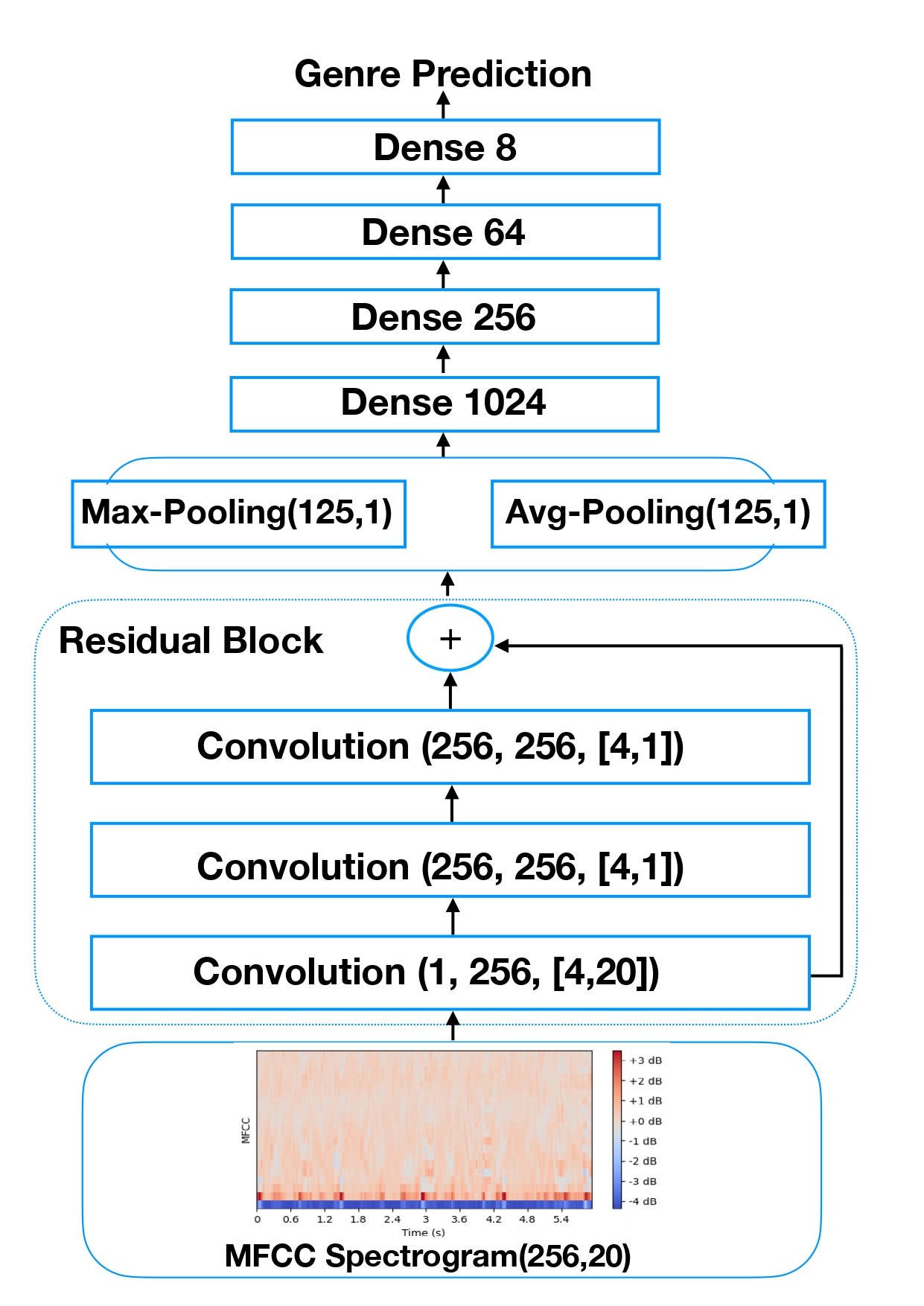 2D CNN Architecture