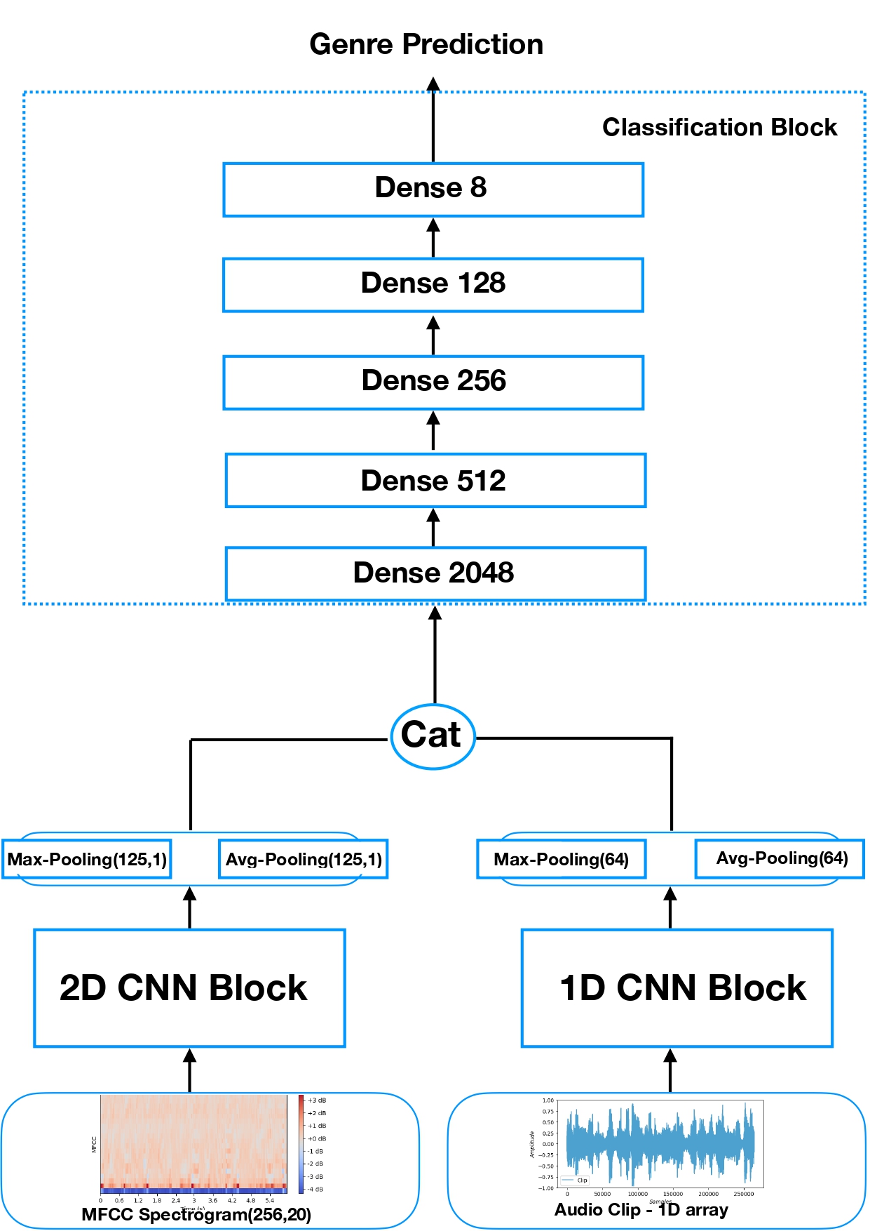 MixNet Architecture