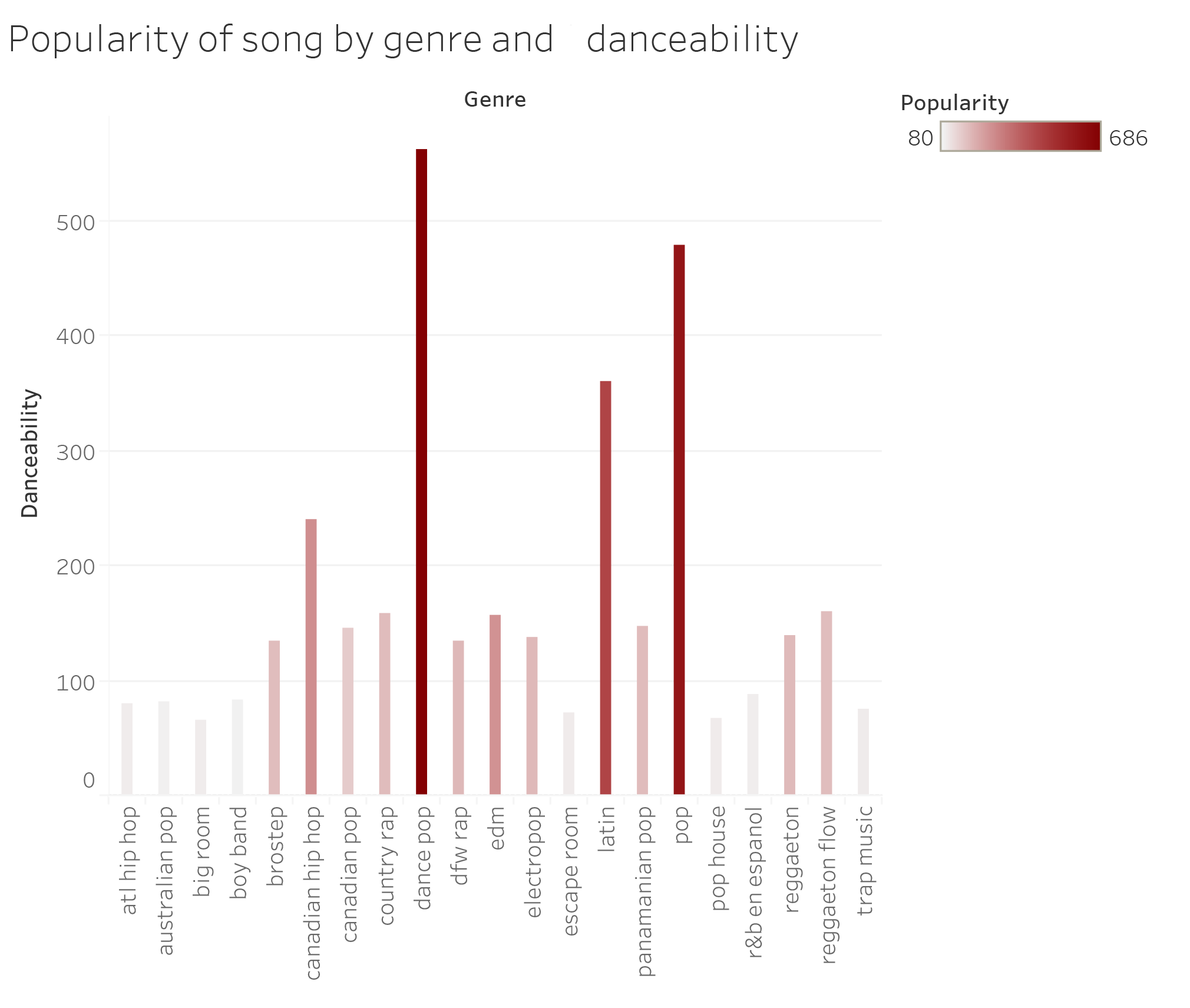 genre-danceability