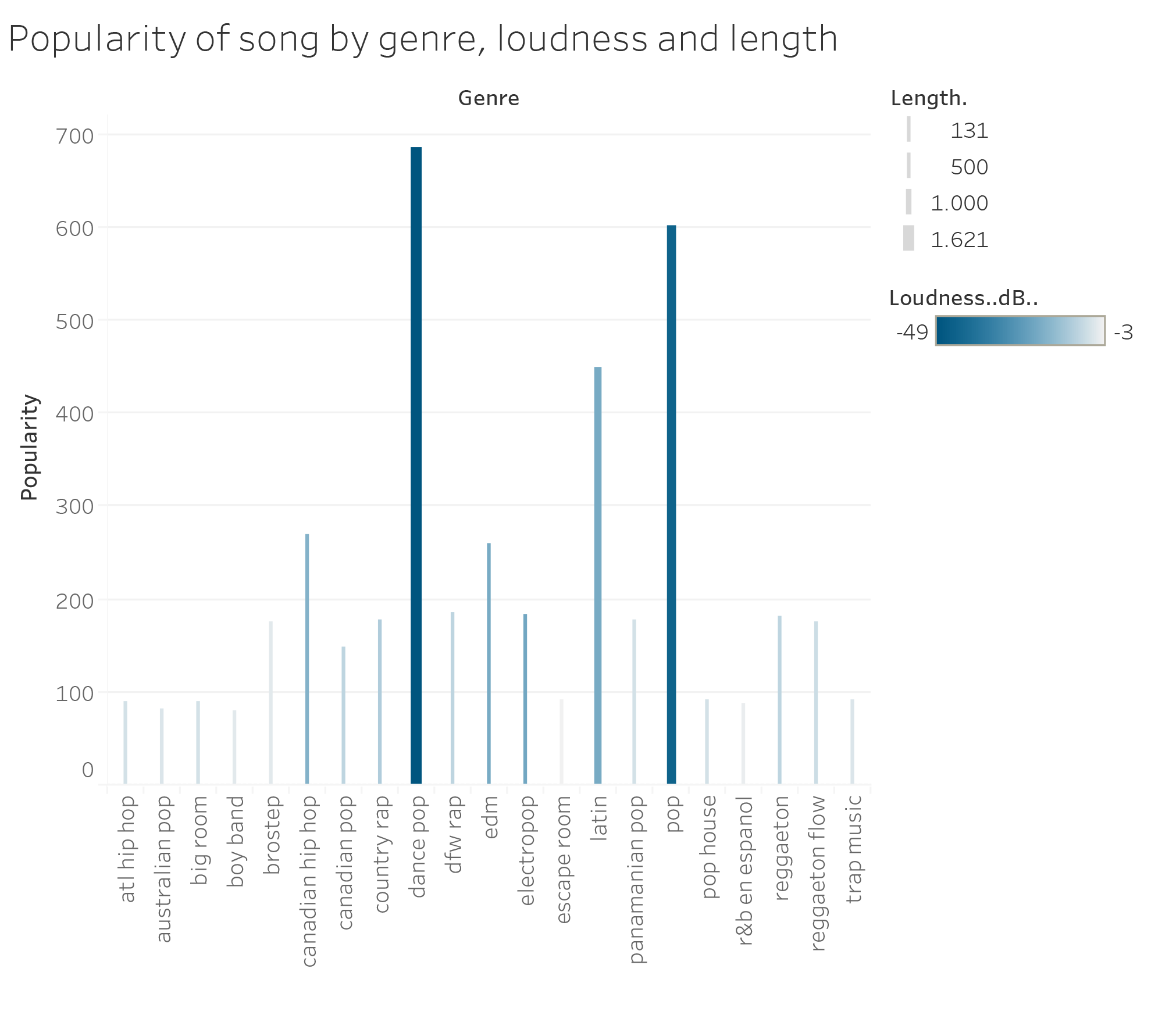 genre-loudness-length