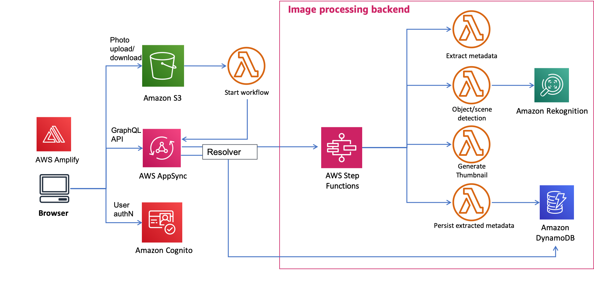 architecture diagram with an Amplify based frontend and a backend processing pipeline orchestrated using Step Functions