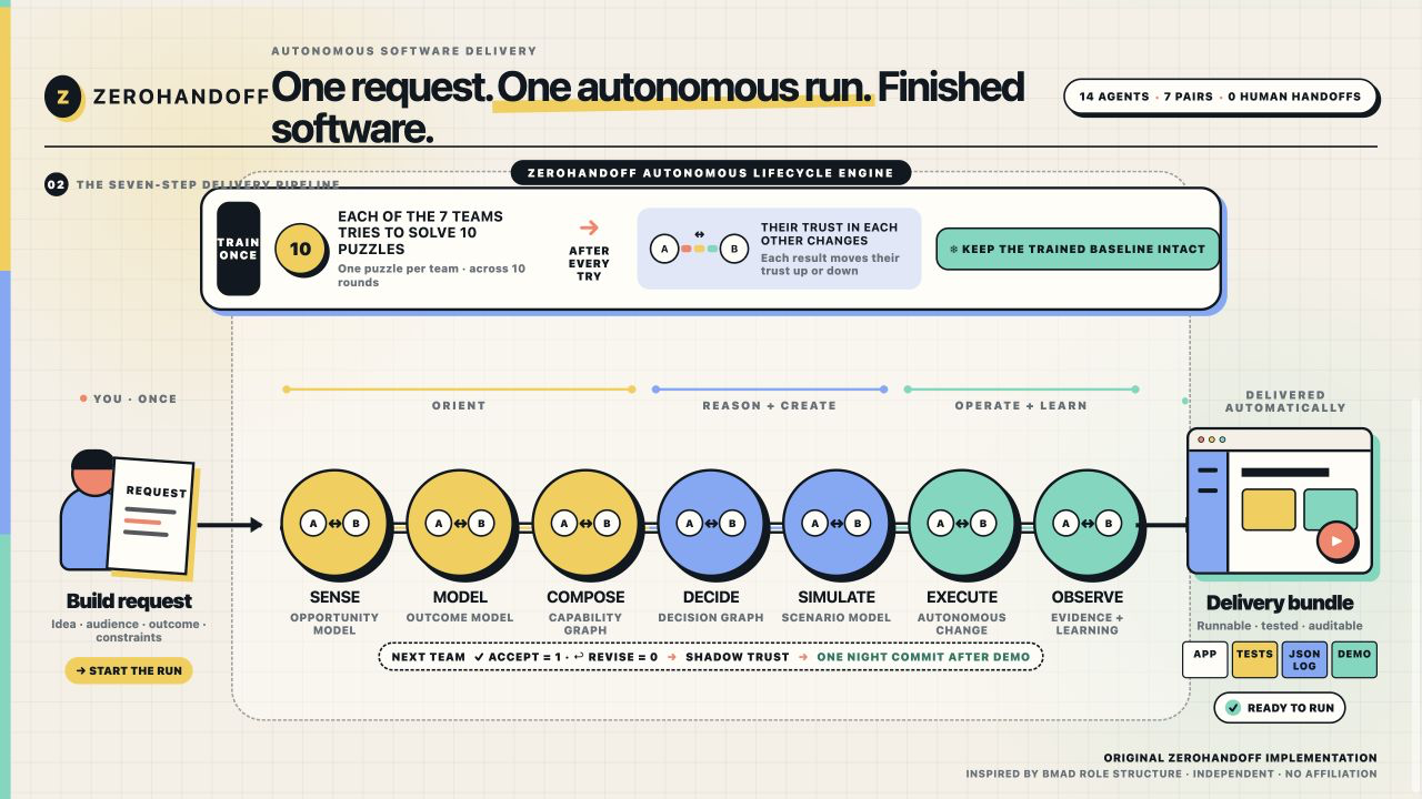 ZeroHandoff seven-step autonomous software-delivery pipeline