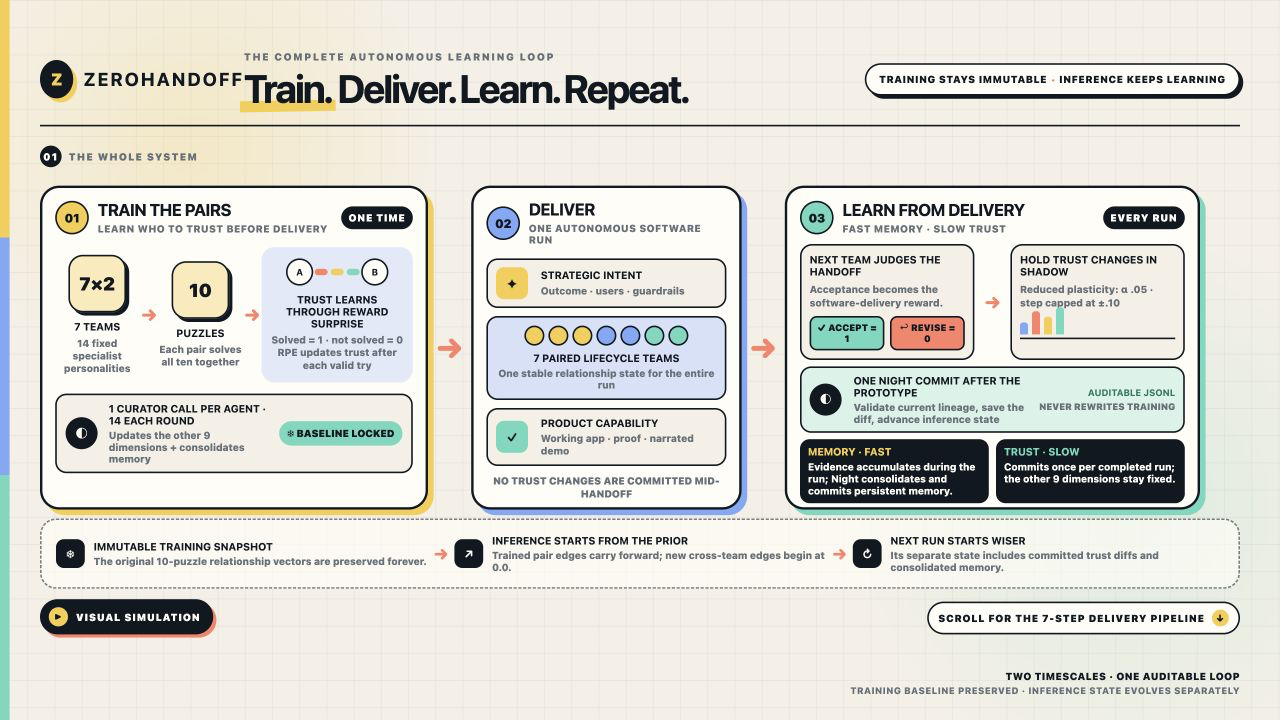 ZeroHandoff training, delivery, and continual-learning overview