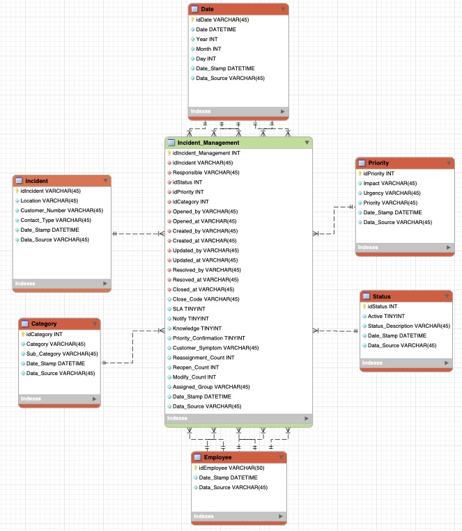 DW Star Schema