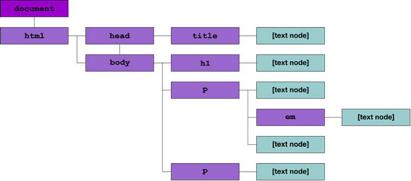 Exemplo de arvore DOM para documento HTML