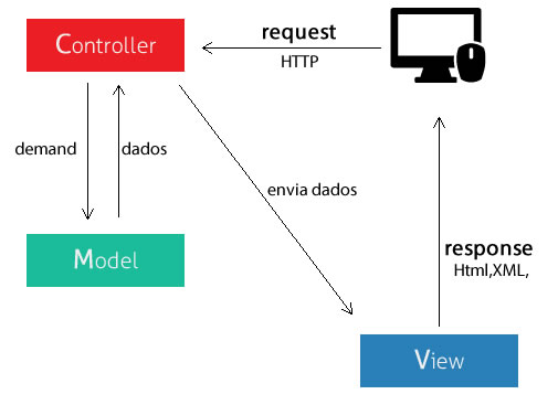 O que é MVC? - Tableless - Website com artigos e textos sobre Padrões Web,  Design, Back-end e Front-end tudo em um só lugar.